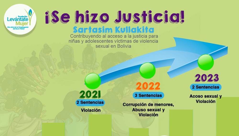 Logros significativos en la búsqueda de justicia para víctimas de violencia sexual en Bolivia